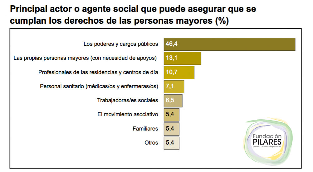 Estudio Nº6: Derechos y deberes de las personas mayores en situación de dependencia y su ejercicio en la vida cotidiana GRÁFICO 2. QUIÉN PUEDE ASEGURAR EN MAYOR MEDIDA QUE SE CUMPLAN LOS DERECHOS DE LAS PERSONAS MAYORES