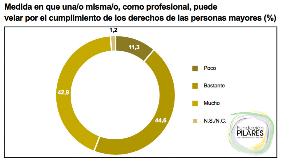 Estudio Nº6: Derechos y deberes de las personas mayores en situación de dependencia y su ejercicio en la vida cotidiana GRÁFICO 3. ¿EN QUÉ MEDIDA PUEDE UNO MISMO VELAR POR EL CUMPLIMIETO DE LOS DERECHOS?