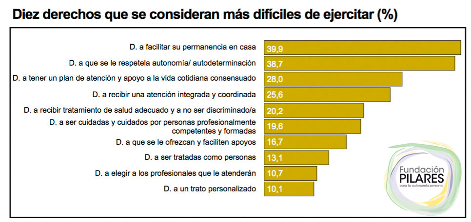 Estudio Nº6: Derechos y deberes de las personas mayores en situación de dependencia y su ejercicio en la vida cotidiana GRÁFICO 6: LOS DERECHOS MÁS DIFÍCILES DE EJERCER