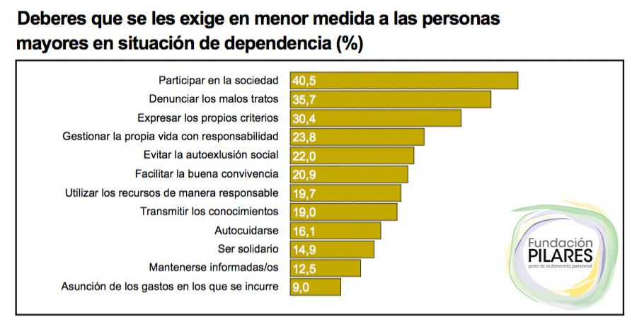 Estudio Nº6: Derechos y deberes de las personas mayores en situación de dependencia y su ejercicio en la vida cotidiana GRÁFICO 8, DEBERES QUE NO SE EXIGEN